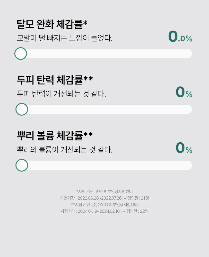 [2025어워즈/2년연속수상] 바이브랩 리바이브 테라피 헤어 스칼프 앤 브로우 앰플 더블기획 상세페이지 42